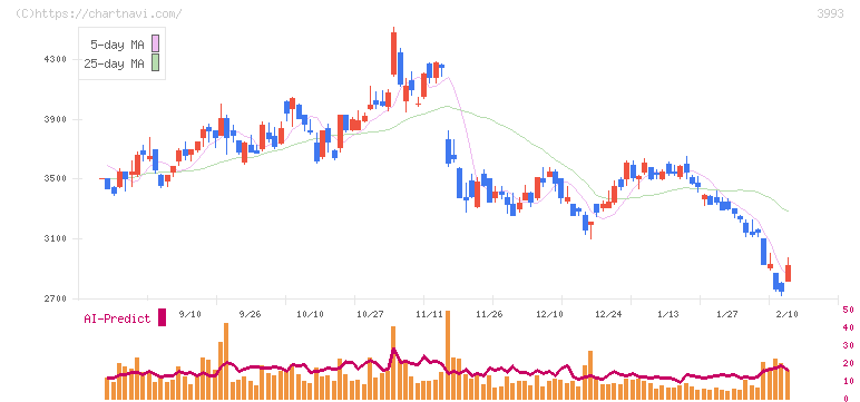 ＰＫＳＨＡ　Ｔｅｃｈｎｏｌｏｇｙ(3993)の日足チャート