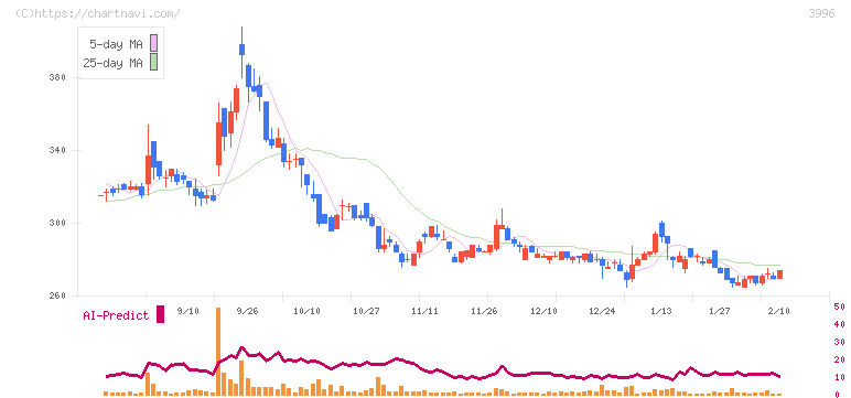 サインポスト(3996)の日足チャート