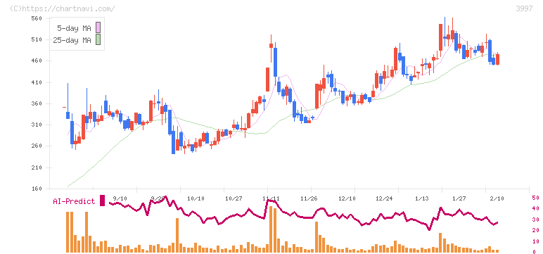 トレードワークス(3997)の日足チャート