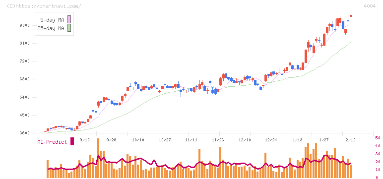 レゾナック・ホールディングス(4004)の日足チャート