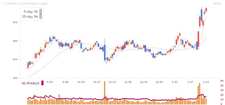 住友化学(4005)の日足チャート