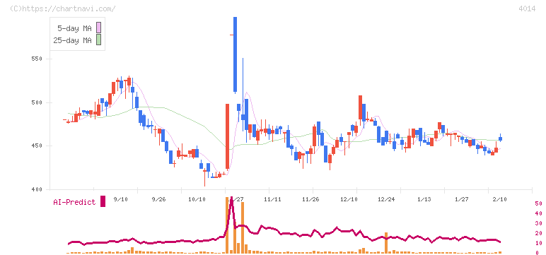 カラダノート(4014)の日足チャート