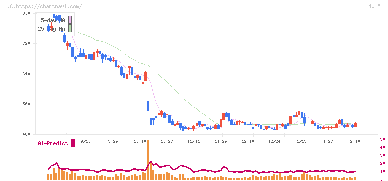 ペイクラウドホールディングス(4015)の日足チャート