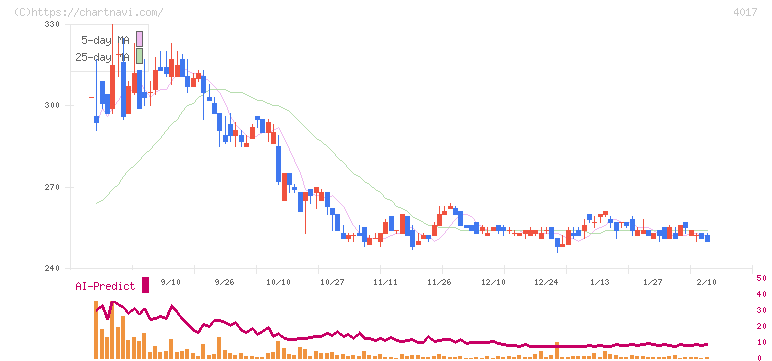 クリーマ(4017)の日足チャート