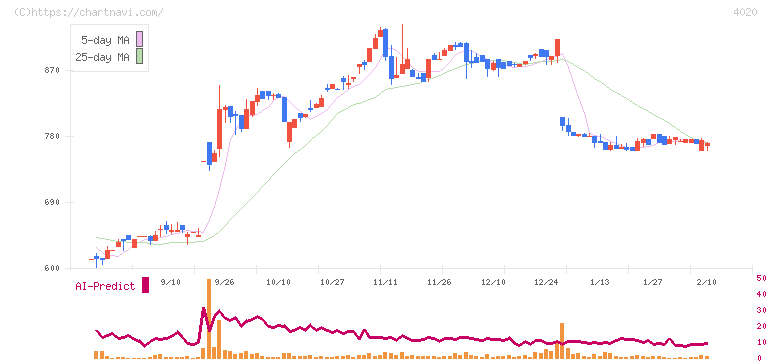 ビートレンド(4020)の日足チャート