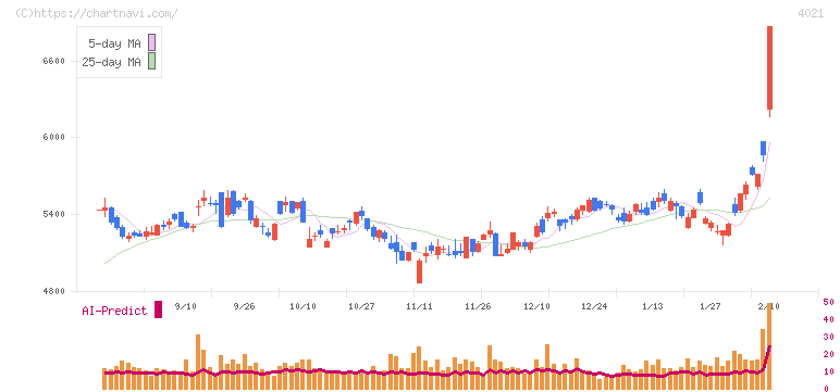 日産化学(4021)の日足チャート