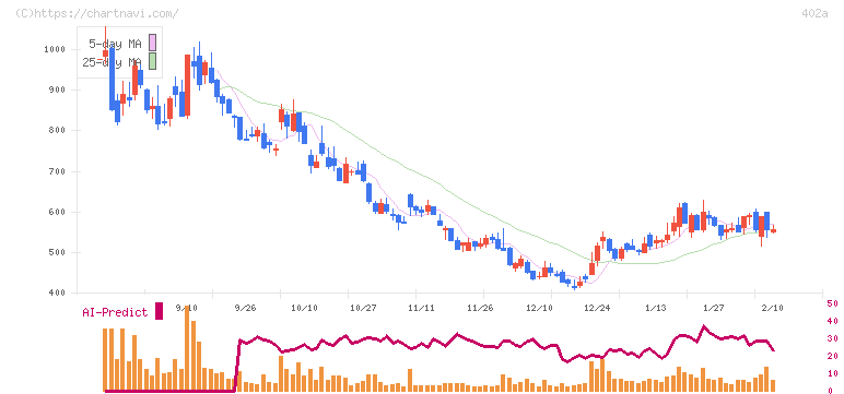 アクセルスペースホールディングス(402A)の日足チャート