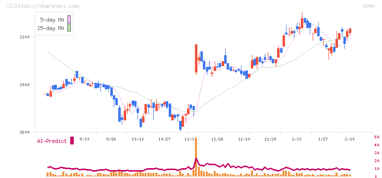 南海化学(4040)の日足チャート