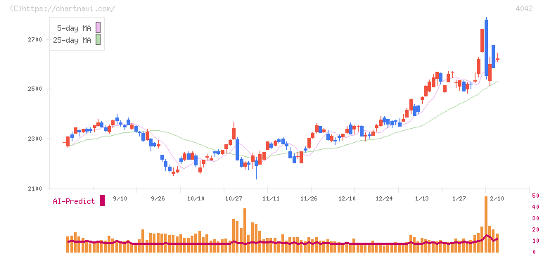 東ソー(4042)の日足チャート