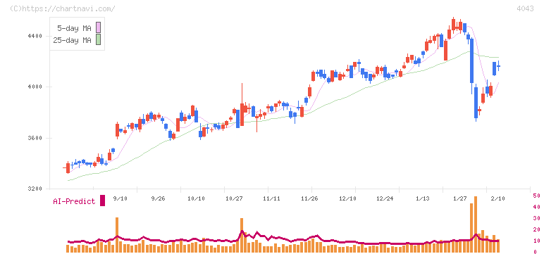 トクヤマ(4043)の日足チャート