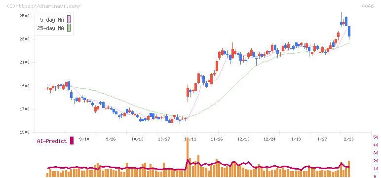 大阪ソーダ(4046)の日足チャート