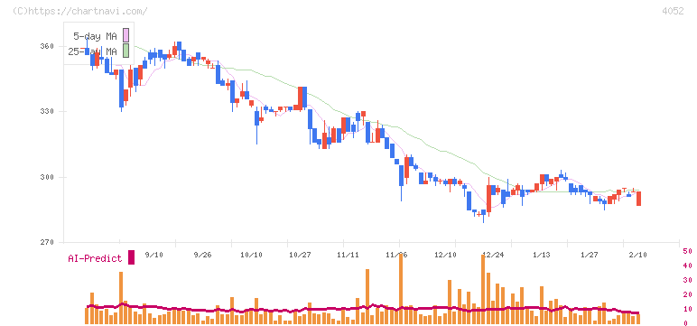 フィーチャ(4052)の日足チャート