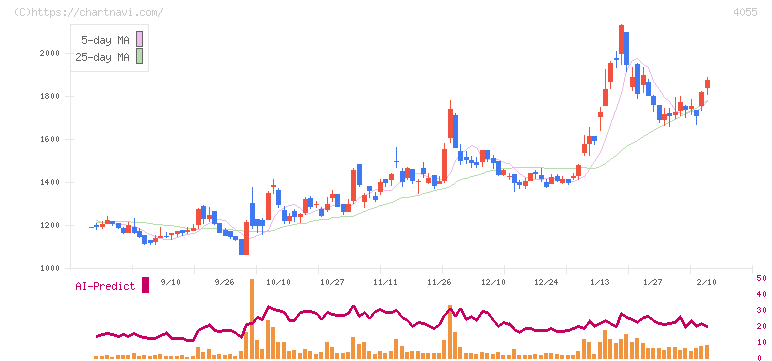 ティアンドエス(4055)の日足チャート