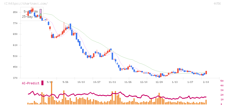ニューラルグループ(4056)の日足チャート