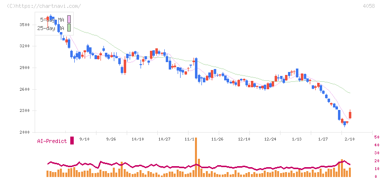 トヨクモ(4058)の日足チャート