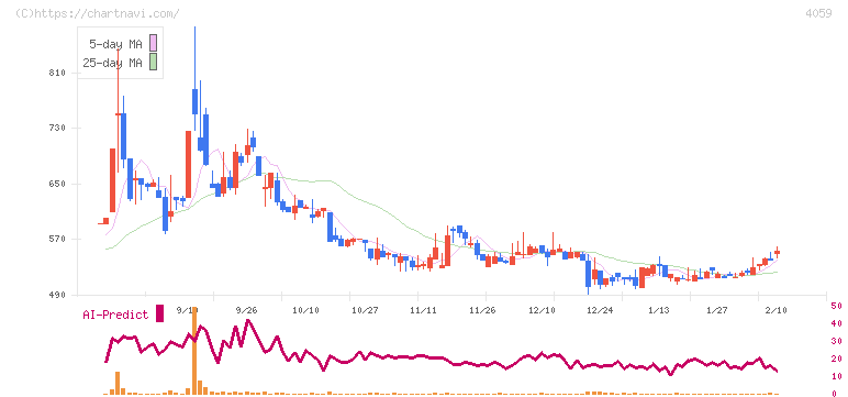 まぐまぐ(4059)の日足チャート