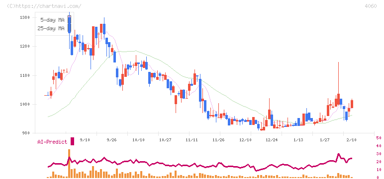 ｒａｋｕｍｏ(4060)の日足チャート