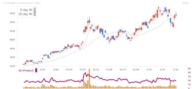 イビデン(4062)の日足チャート