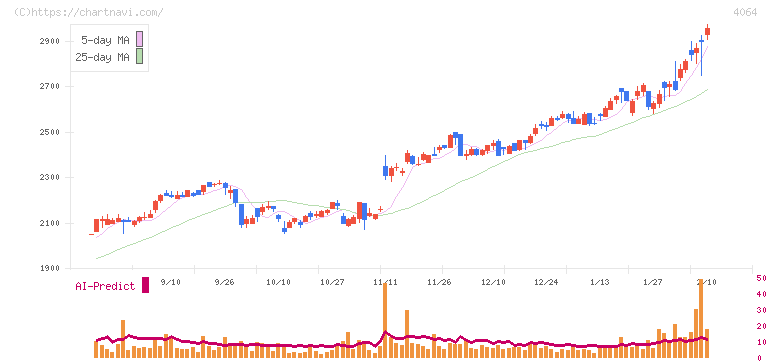 日本カーバイド工業(4064)の日足チャート