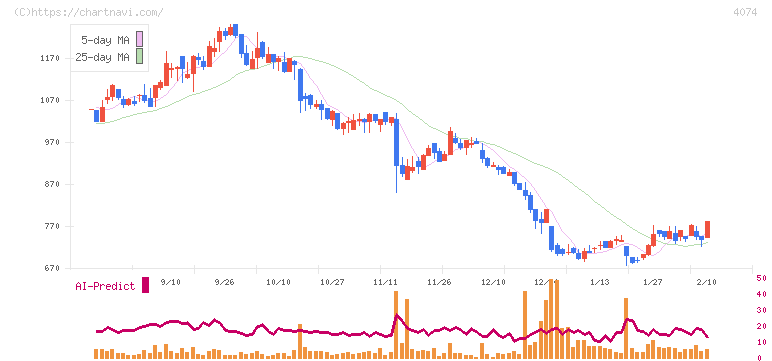 ラキール(4074)の日足チャート