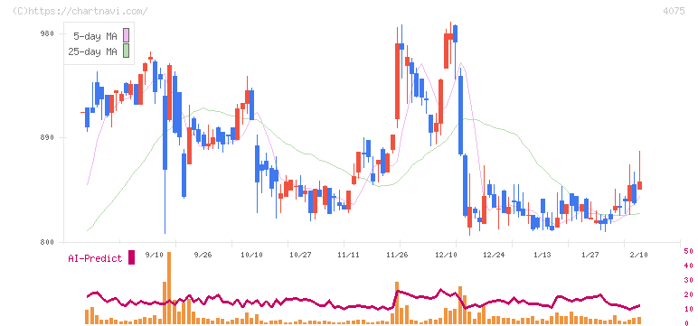 ブレインズテクノロジー(4075)の日足チャート