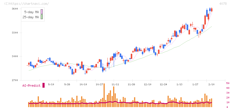 堺化学工業(4078)の日足チャート