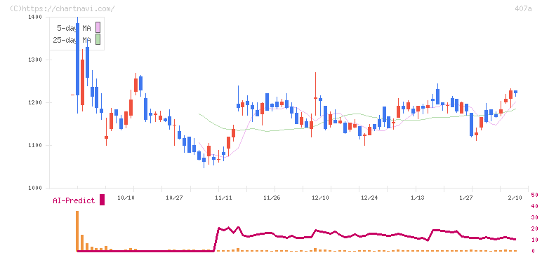 ＵＮＩＣＯＮホールディングス(407A)の日足チャート