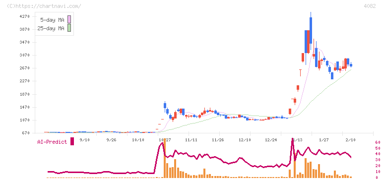 第一稀元素化学工業(4082)の日足チャート