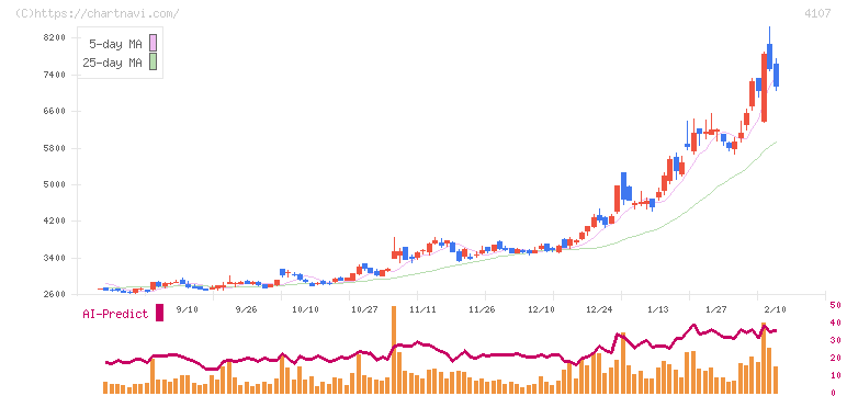 伊勢化学工業(4107)の日足チャート