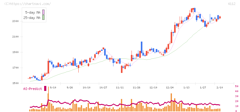 保土谷化学工業(4112)の日足チャート