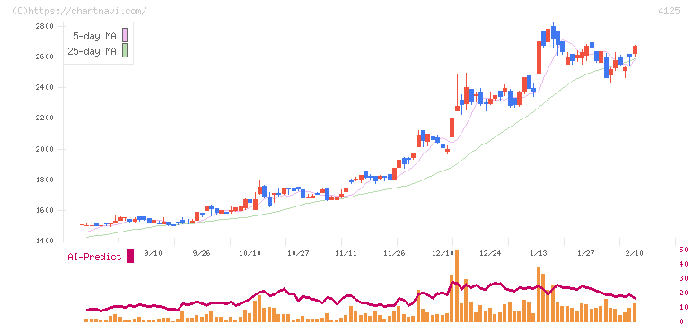 三和油化工業(4125)の日足チャート