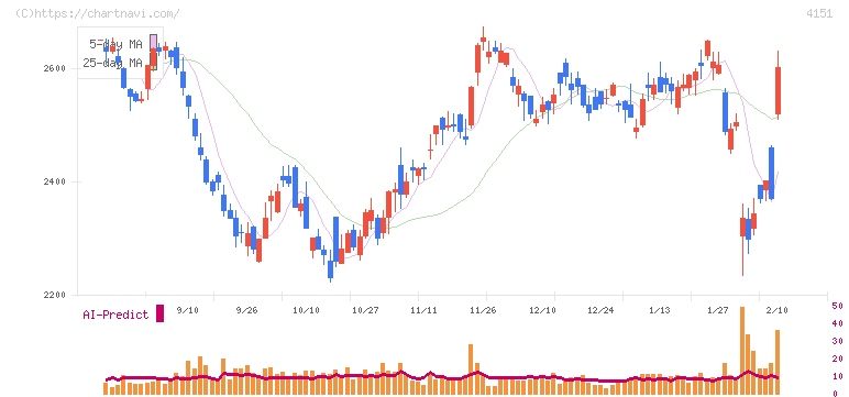 協和キリン(4151)の日足チャート