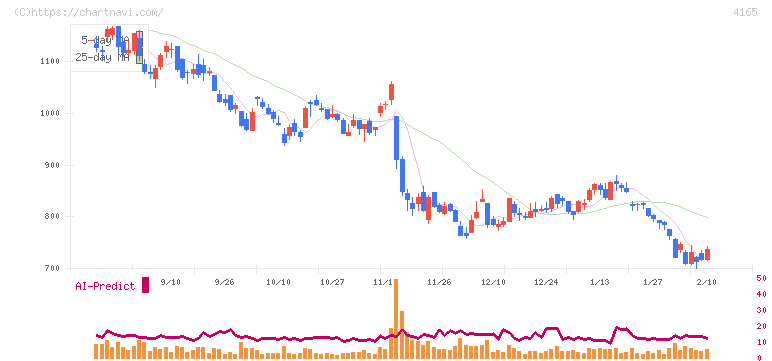 プレイド(4165)の日足チャート