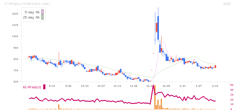 かっこ(4166)の日足チャート