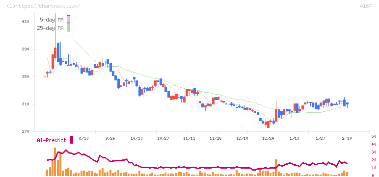 ココペリ(4167)の日足チャート