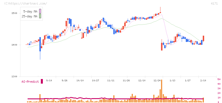 グローバルインフォメーション(4171)の日足チャート