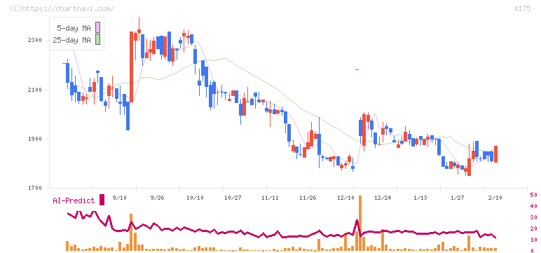 ｃｏｌｙ(4175)の日足チャート