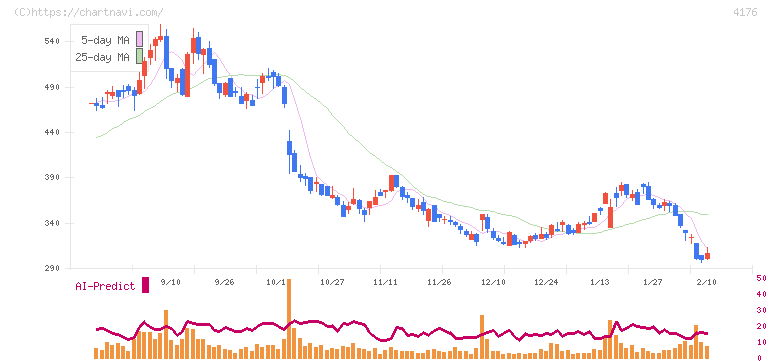 ココナラ(4176)の日足チャート