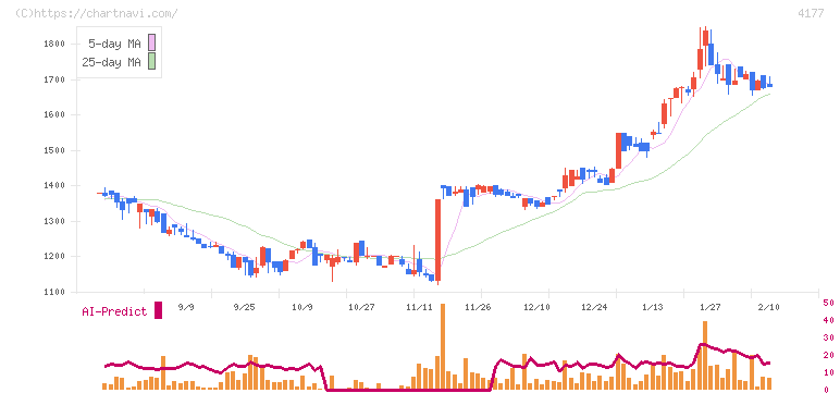 ｉ－ｐｌｕｇ(4177)の日足チャート