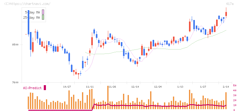 ブルーゾーンホールディングス(417A)の日足チャート