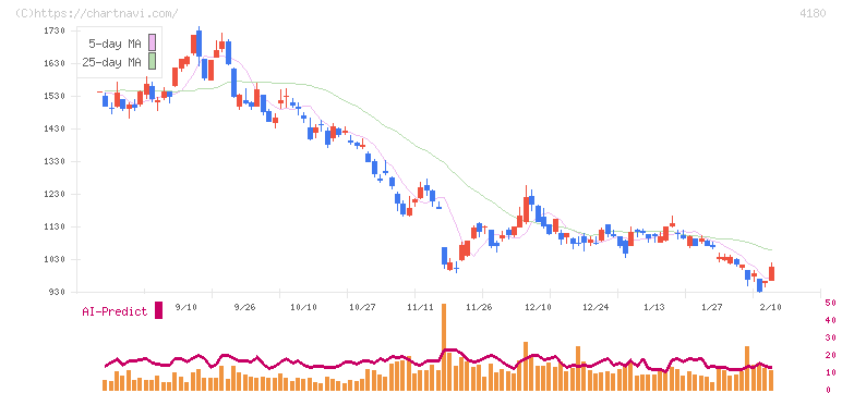 Ａｐｐｉｅｒ　Ｇｒｏｕｐ(4180)の日足チャート