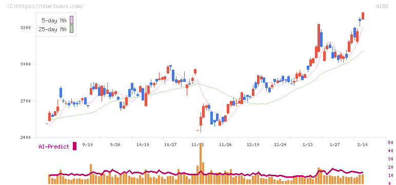 三菱ガス化学(4182)の日足チャート