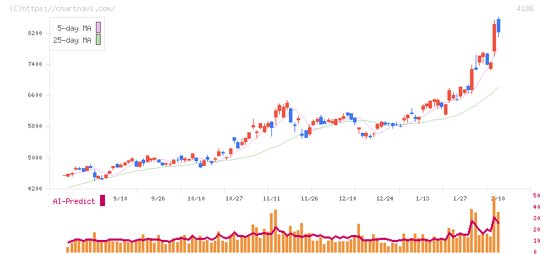 東京応化工業(4186)の日足チャート