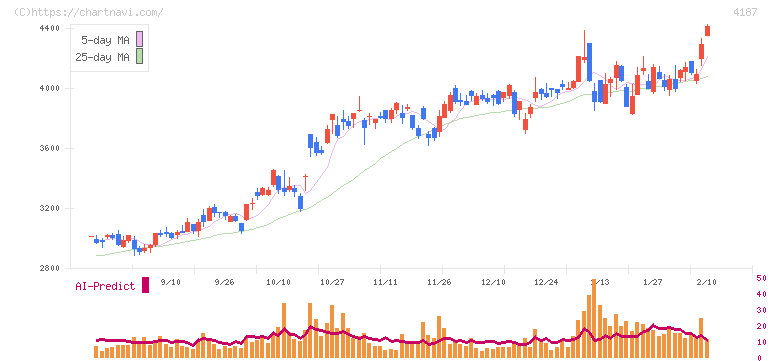 大阪有機化学工業(4187)の日足チャート