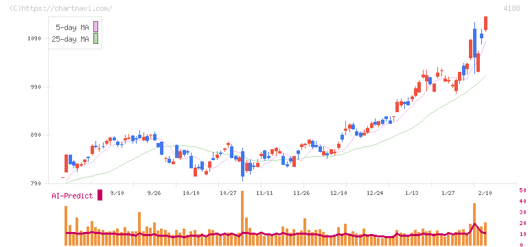 三菱ケミカルグループ(4188)の日足チャート