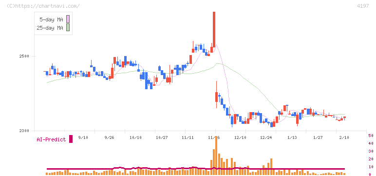 アスマーク(4197)の日足チャート