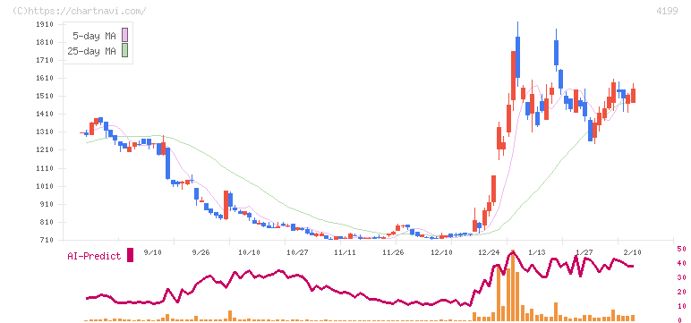 ワンダープラネット(4199)の日足チャート