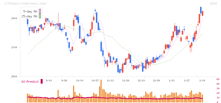 積水化学工業(4204)の日足チャート