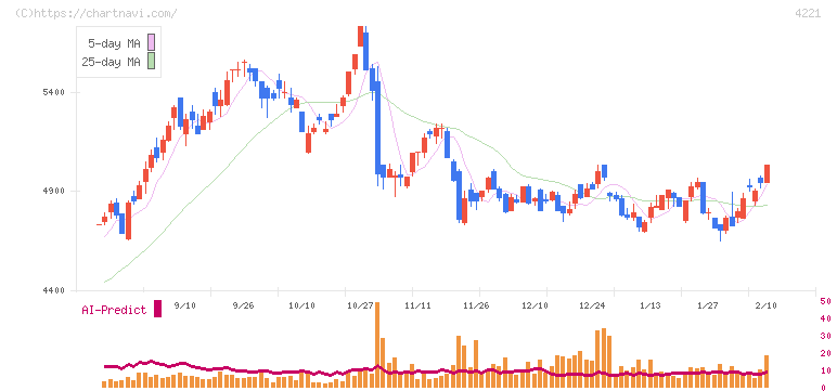 大倉工業(4221)の日足チャート