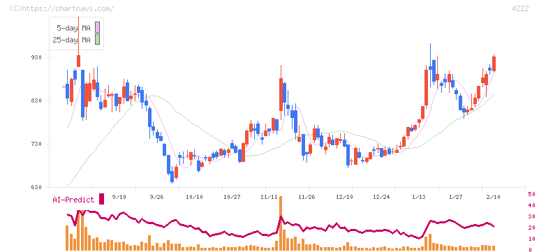 児玉化学工業(4222)の日足チャート